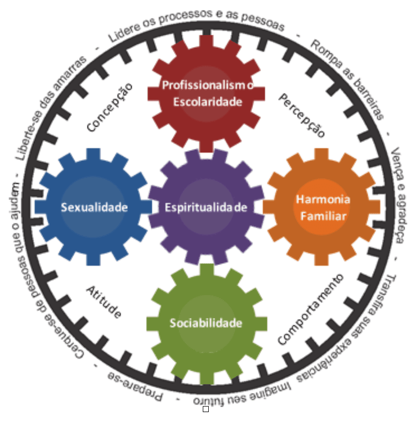 As Cinco Engrenagens da Realização do Empreendedor