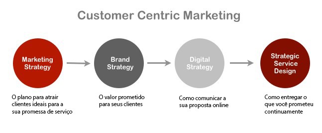 estratégia de marketing: customer centric marketing